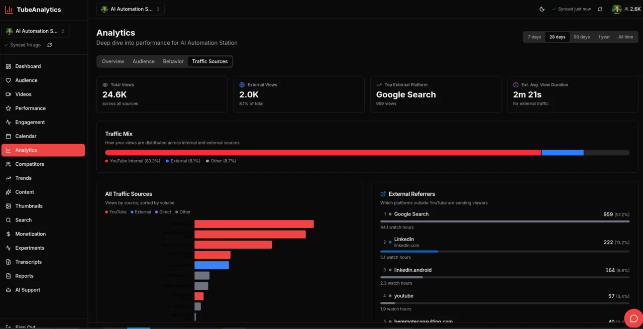 TubeAnalytics Traffic dashboard